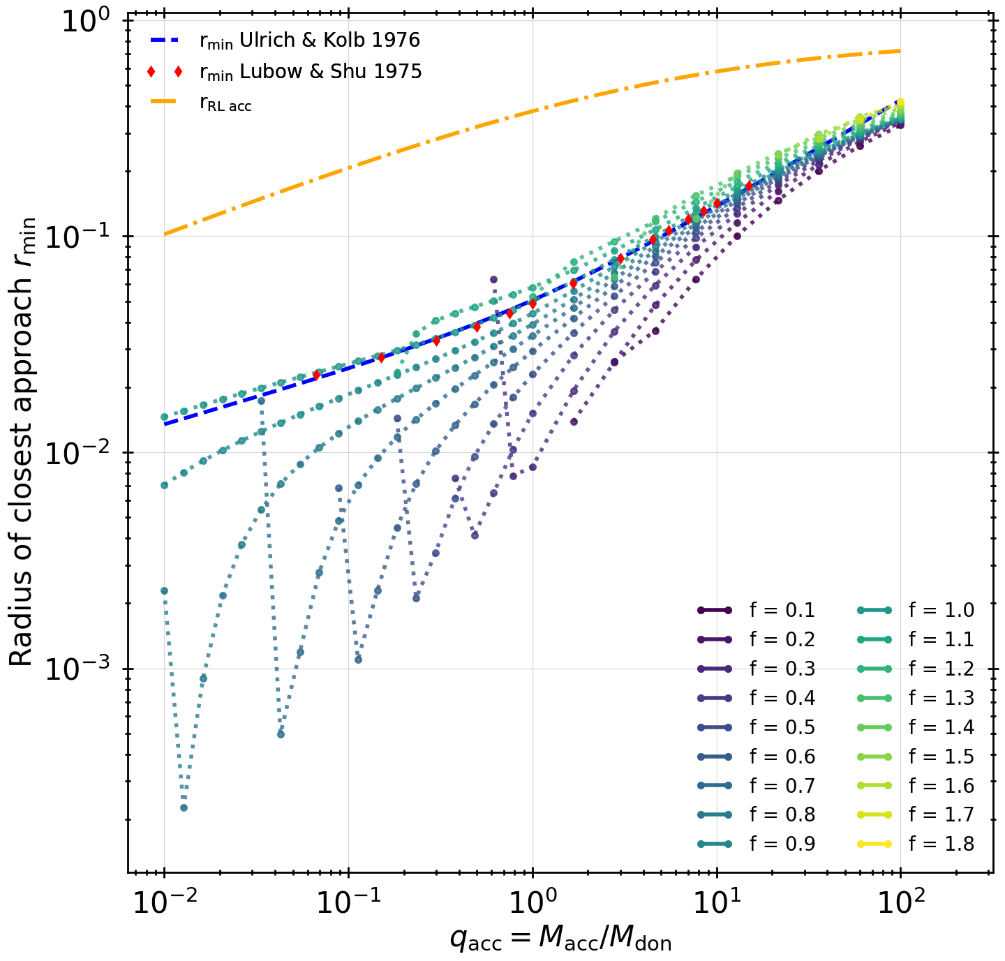 Figure 2: Radii of closest approach for a grid of mass-ratios, qacc and synchronicity factors fsync. The red diamonds indicate the results of Lubow and Shu 1975 and the blue dashed line the fit on that data from Ulrich &amp; Kolb 1976. Many stellar evolution codes use the prescription from Ulrich &amp; Kolb. For perspective the orange dashed-dotted line indicates the Roche-lobe radius of the accretor.