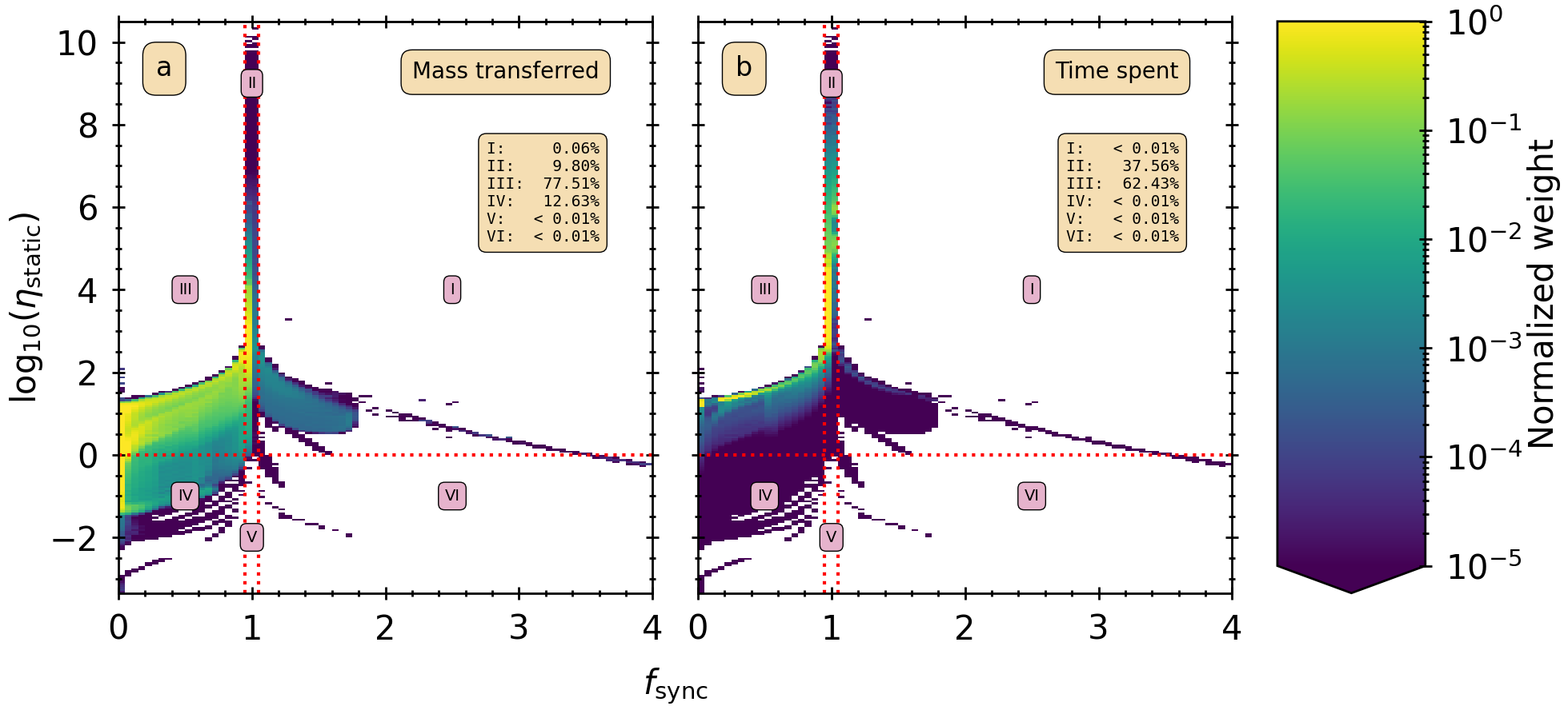 Figure 1: Synchronicity, fsync (abscissa, 1 is synchronous, below 1 is slower than orbital rotation, above 1 is faster) and how good the approximation of static tides is, log10(&eta;static) (ordinate, above 0 is approximately static, below 0 this approximation does not hold). In both the mass transferred as well as the majority of mass is transfered (given an entire population of binaries) in section III, sub-synchronous but with approximately static tides.